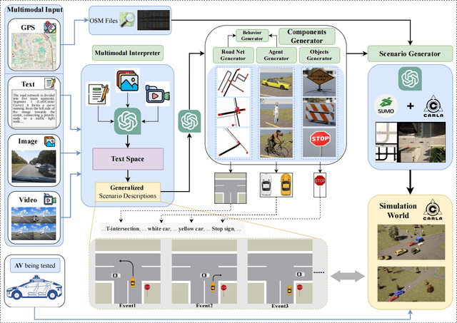 Figure 3 for Realistic Corner Case Generation for Autonomous Vehicles with Multimodal Large Language Model