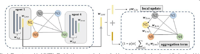 Figure 1 for Distributed Learning over Networks with Graph-Attention-Based Personalization