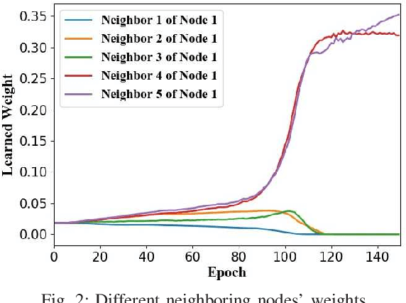 Figure 2 for Distributed Learning over Networks with Graph-Attention-Based Personalization