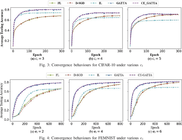 Figure 3 for Distributed Learning over Networks with Graph-Attention-Based Personalization