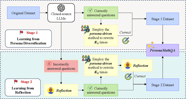 Figure 1 for PersonaMath: Enhancing Math Reasoning through Persona-Driven Data Augmentation