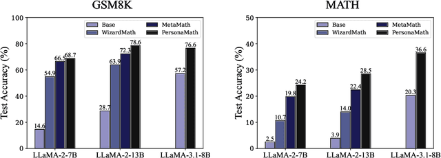 Figure 3 for PersonaMath: Enhancing Math Reasoning through Persona-Driven Data Augmentation