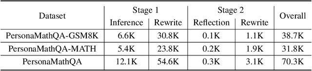 Figure 4 for PersonaMath: Enhancing Math Reasoning through Persona-Driven Data Augmentation