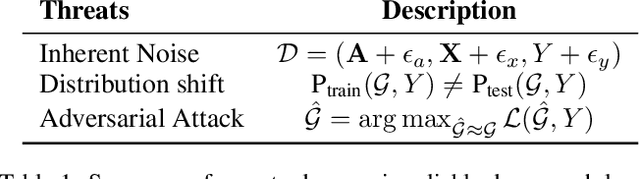 Figure 1 for Recent Advances in Reliable Deep Graph Learning: Adversarial Attack, Inherent Noise, and Distribution Shift