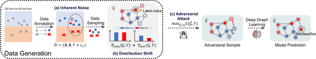 Figure 2 for Recent Advances in Reliable Deep Graph Learning: Adversarial Attack, Inherent Noise, and Distribution Shift