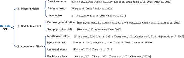 Figure 3 for Recent Advances in Reliable Deep Graph Learning: Adversarial Attack, Inherent Noise, and Distribution Shift