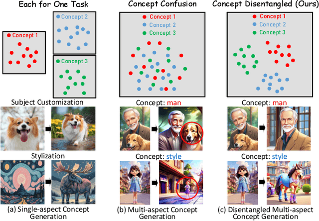 Figure 2 for OmniPrism: Learning Disentangled Visual Concept for Image Generation