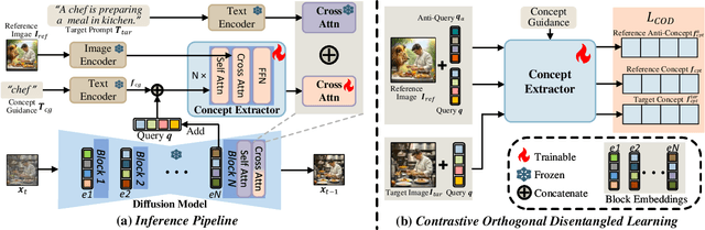 Figure 3 for OmniPrism: Learning Disentangled Visual Concept for Image Generation