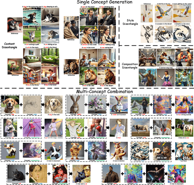 Figure 4 for OmniPrism: Learning Disentangled Visual Concept for Image Generation