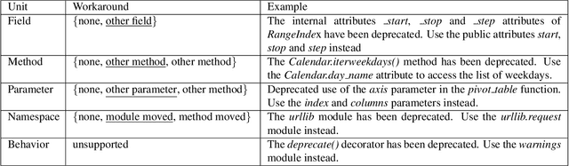 Figure 1 for Neural Transition-based Parsing of Library Deprecations