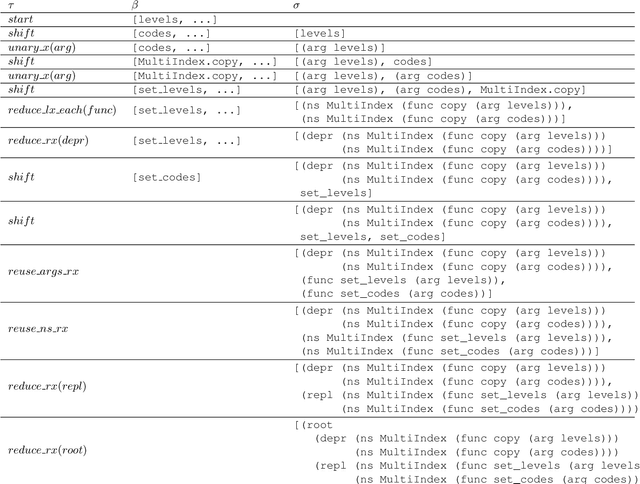 Figure 3 for Neural Transition-based Parsing of Library Deprecations