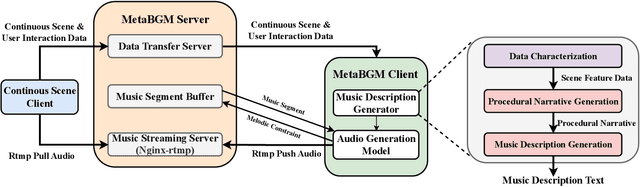 Figure 1 for MetaBGM: Dynamic Soundtrack Transformation For Continuous Multi-Scene Experiences With Ambient Awareness And Personalization