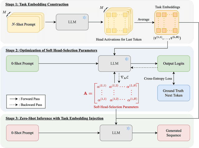 Figure 1 for Soft Injection of Task Embeddings Outperforms Prompt-Based In-Context Learning