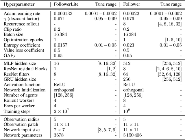 Figure 2 for Learn to Follow: Decentralized Lifelong Multi-agent Pathfinding via Planning and Learning