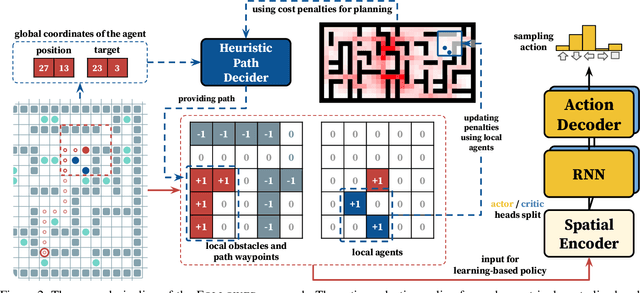 Figure 3 for Learn to Follow: Decentralized Lifelong Multi-agent Pathfinding via Planning and Learning