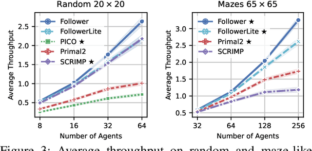 Figure 4 for Learn to Follow: Decentralized Lifelong Multi-agent Pathfinding via Planning and Learning