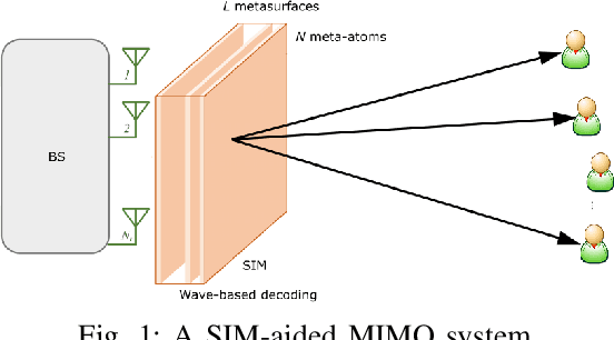 Figure 1 for Achievable Rate Optimization for Large Stacked Intelligent Metasurfaces Based on Statistical CSI