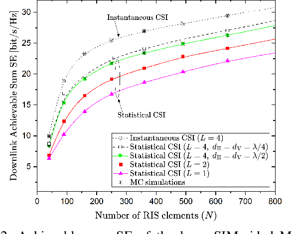 Figure 2 for Achievable Rate Optimization for Large Stacked Intelligent Metasurfaces Based on Statistical CSI