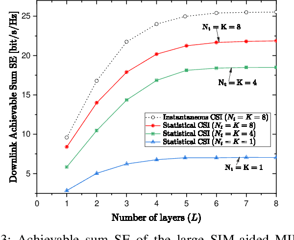 Figure 3 for Achievable Rate Optimization for Large Stacked Intelligent Metasurfaces Based on Statistical CSI