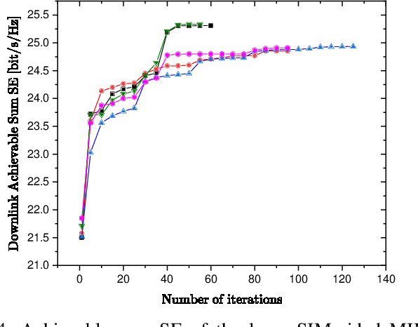 Figure 4 for Achievable Rate Optimization for Large Stacked Intelligent Metasurfaces Based on Statistical CSI