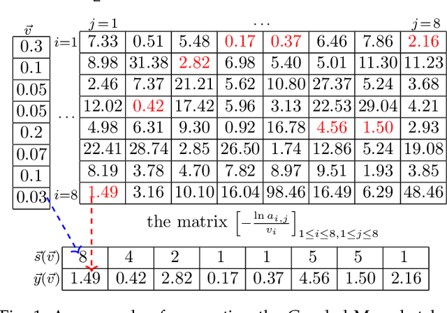 Figure 1 for Fast Gumbel-Max Sketch and its Applications