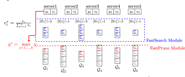 Figure 4 for Fast Gumbel-Max Sketch and its Applications