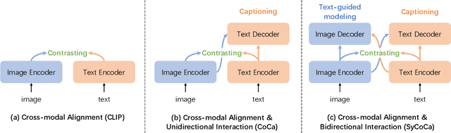 Figure 1 for SyCoCa: Symmetrizing Contrastive Captioners with Attentive Masking for Multimodal Alignment