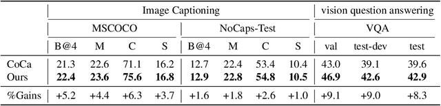 Figure 4 for SyCoCa: Symmetrizing Contrastive Captioners with Attentive Masking for Multimodal Alignment