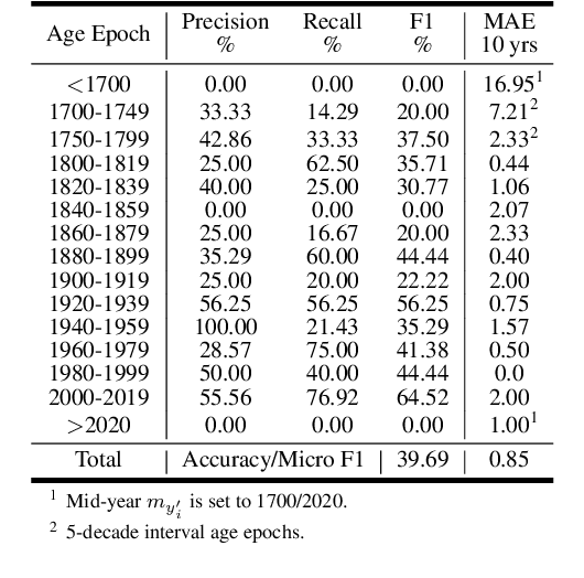 Figure 2 for Zero-shot Building Age Classification from Facade Image Using GPT-4