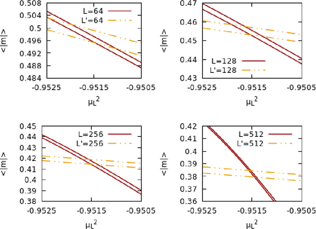 Figure 3 for Generating configurations of increasing lattice size with machine learning and the inverse renormalization group
