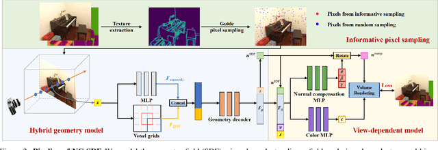 Figure 3 for NC-SDF: Enhancing Indoor Scene Reconstruction Using Neural SDFs with View-Dependent Normal Compensation