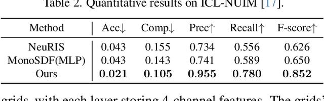 Figure 4 for NC-SDF: Enhancing Indoor Scene Reconstruction Using Neural SDFs with View-Dependent Normal Compensation
