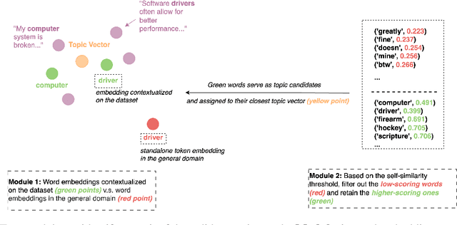 Figure 1 for CAST: Corpus-Aware Self-similarity Enhanced Topic modelling