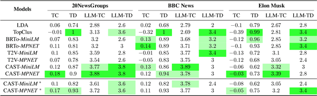 Figure 2 for CAST: Corpus-Aware Self-similarity Enhanced Topic modelling