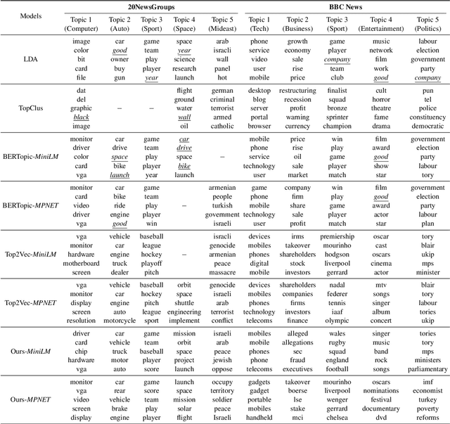 Figure 3 for CAST: Corpus-Aware Self-similarity Enhanced Topic modelling