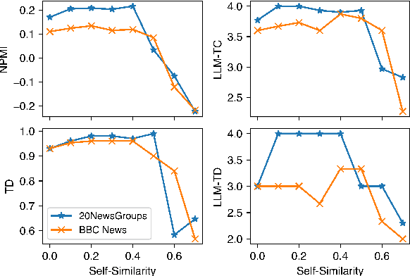 Figure 4 for CAST: Corpus-Aware Self-similarity Enhanced Topic modelling