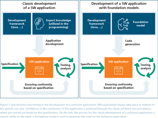 Figure 1 for Developing trustworthy AI applications with foundation models