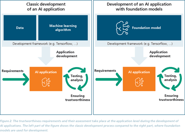 Figure 2 for Developing trustworthy AI applications with foundation models