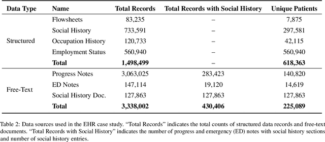 Figure 3 for Leveraging Natural Language Processing to Augment Structured Social Determinants of Health Data in the Electronic Health Record