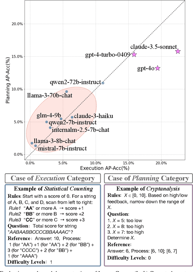 Figure 1 for LogicGame: Benchmarking Rule-Based Reasoning Abilities of Large Language Models