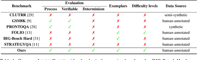 Figure 2 for LogicGame: Benchmarking Rule-Based Reasoning Abilities of Large Language Models