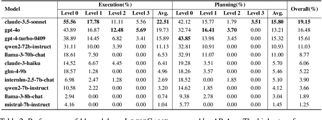 Figure 4 for LogicGame: Benchmarking Rule-Based Reasoning Abilities of Large Language Models