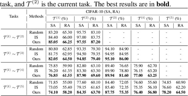 Figure 1 for Robustness-preserving Lifelong Learning via Dataset Condensation