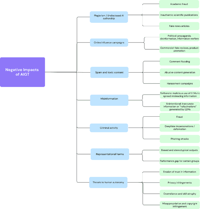 Figure 1 for Detecting AI-Generated Text: Factors Influencing Detectability with Current Methods