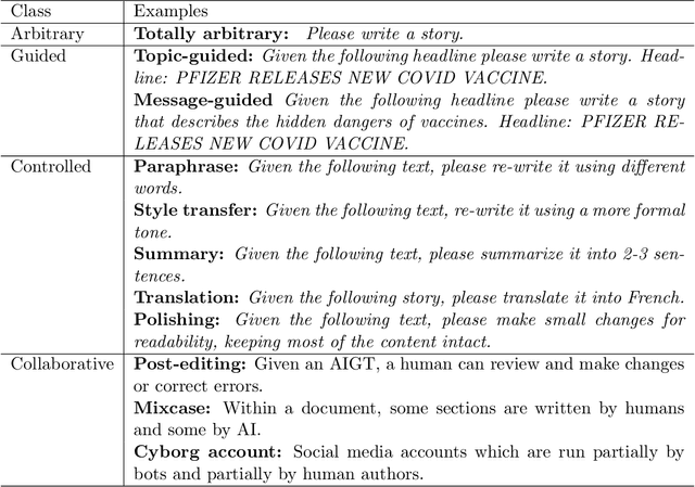 Figure 2 for Detecting AI-Generated Text: Factors Influencing Detectability with Current Methods