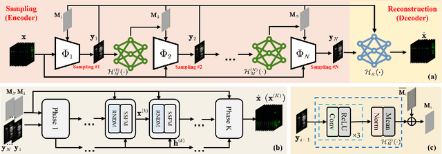 Figure 3 for Progressive Content-aware Coded Hyperspectral Compressive Imaging