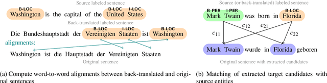 Figure 1 for Revisiting Projection-based Data Transfer for Cross-Lingual Named Entity Recognition in Low-Resource Languages