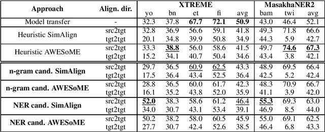 Figure 2 for Revisiting Projection-based Data Transfer for Cross-Lingual Named Entity Recognition in Low-Resource Languages