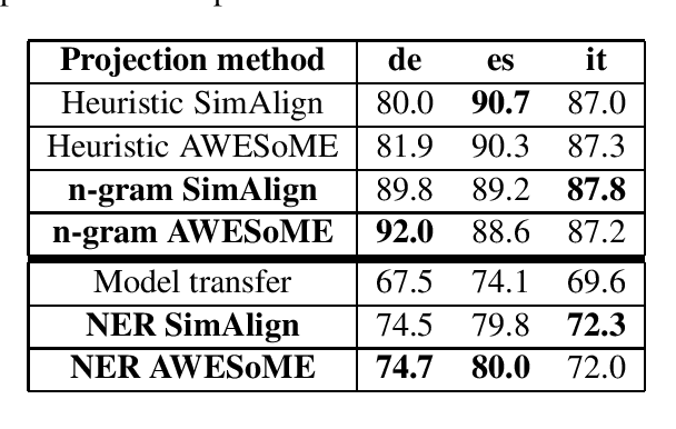 Figure 3 for Revisiting Projection-based Data Transfer for Cross-Lingual Named Entity Recognition in Low-Resource Languages