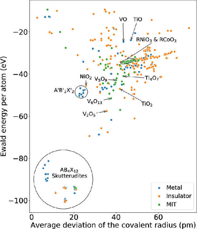 Figure 4 for Emerging Microelectronic Materials by Design: Navigating Combinatorial Design Space with Scarce and Dispersed Data